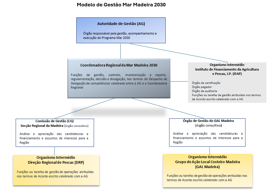 modelo gestao